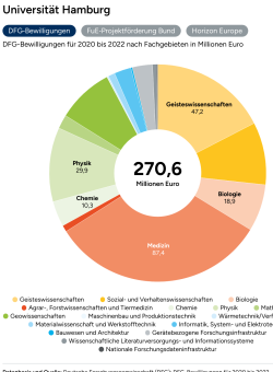 DFG-Förderatlas