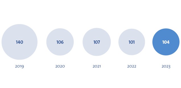 Diagramm Case-Mix-Punkte Kennzahlen 2023