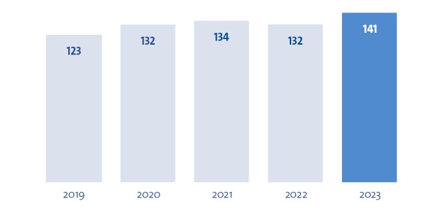 Diagramm Professuren Kennzahlen 2023