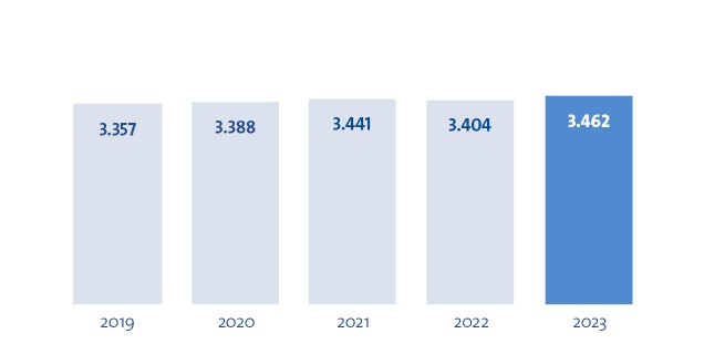 Diagramm Studierende Kennzahlen 2023