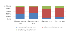 Berufliche Ziele im Krankenhaus