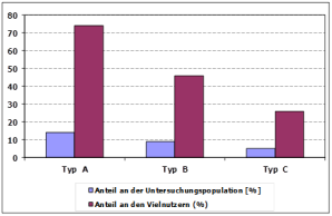 Umfang der Vielnutzung nach Typen