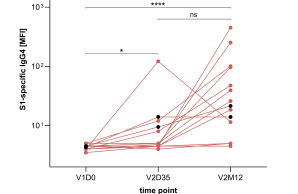 Longitudinal IgG subclass composition of spike-specific antibodies following BNT162b2 vaccination in children.