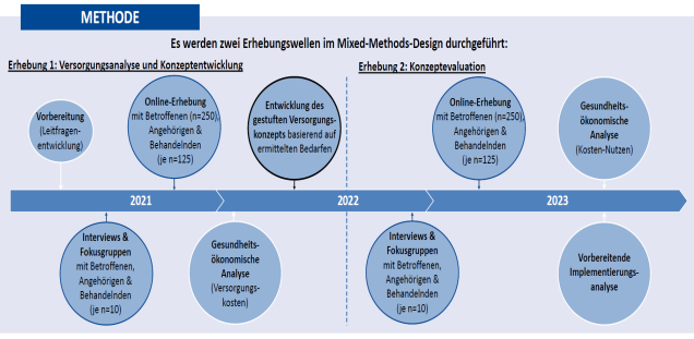 Methode