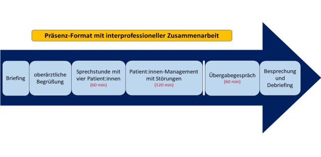 Ablauf des Präsenz-Trainingsformats mit interprofessioneller Zusammenarbeit