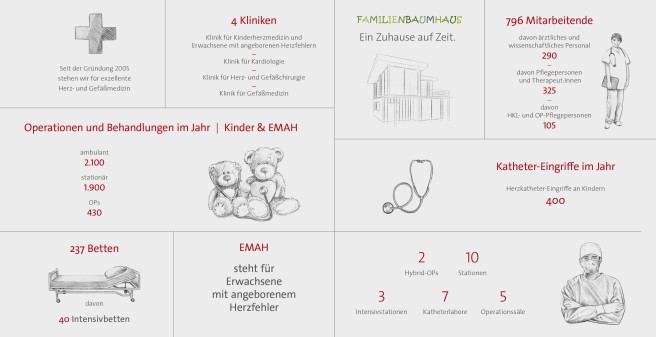 Kinderherz EMAH Zahlenübersicht