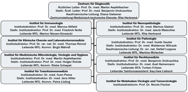 Organigramm Zentrum für Diagnostik